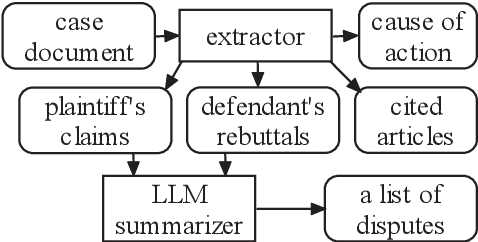 Figure 1 for Labeling Case Similarity based on Co-Citation of Legal Articles in Judgment Documents with Empirical Dispute-Based Evaluation