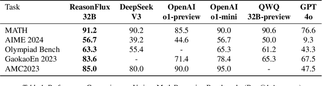 Figure 1 for ReasonFlux: Hierarchical LLM Reasoning via Scaling Thought Templates