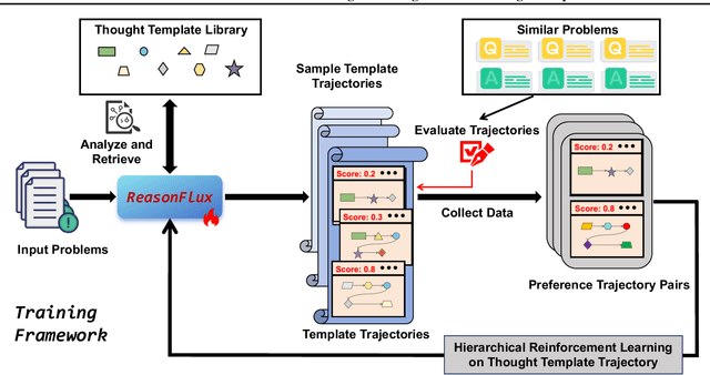 Figure 2 for ReasonFlux: Hierarchical LLM Reasoning via Scaling Thought Templates