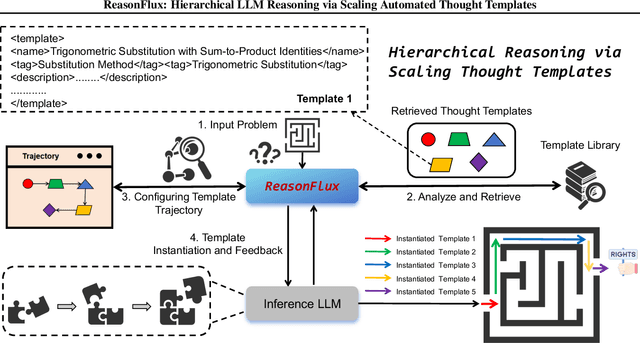 Figure 3 for ReasonFlux: Hierarchical LLM Reasoning via Scaling Thought Templates