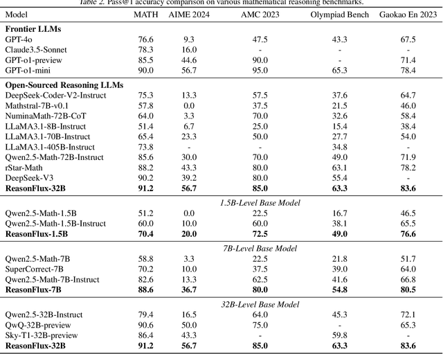 Figure 4 for ReasonFlux: Hierarchical LLM Reasoning via Scaling Thought Templates