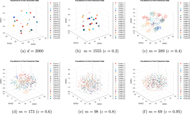 Figure 2 for Randomly Projected Convex Clustering Model: Motivation, Realization, and Cluster Recovery Guarantees