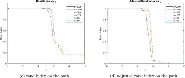 Figure 4 for Randomly Projected Convex Clustering Model: Motivation, Realization, and Cluster Recovery Guarantees