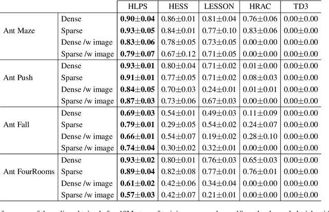 Figure 2 for Probabilistic Subgoal Representations for Hierarchical Reinforcement learning