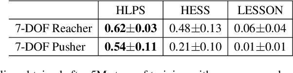 Figure 4 for Probabilistic Subgoal Representations for Hierarchical Reinforcement learning