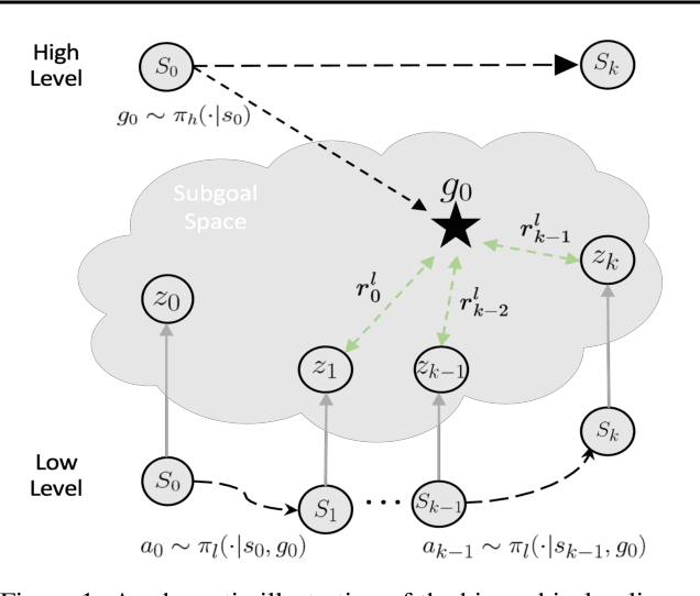 Figure 1 for Probabilistic Subgoal Representations for Hierarchical Reinforcement learning