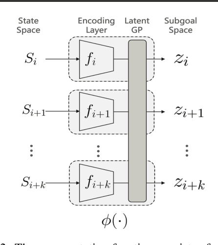 Figure 3 for Probabilistic Subgoal Representations for Hierarchical Reinforcement learning