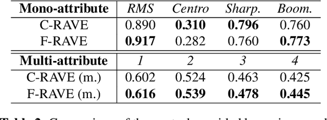 Figure 3 for Continuous descriptor-based control for deep audio synthesis