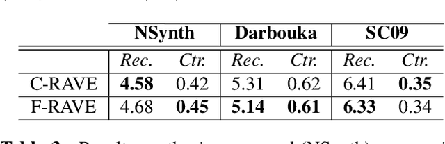 Figure 4 for Continuous descriptor-based control for deep audio synthesis