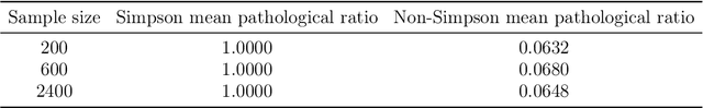Figure 2 for Pathological Regularization Regimes in Classification Tasks