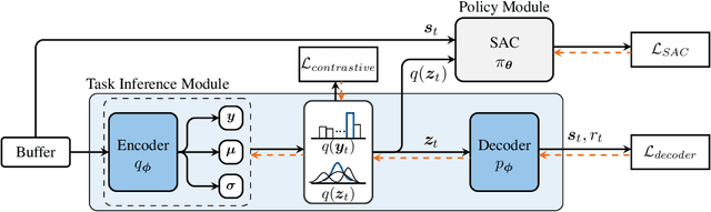 Figure 1 for Meta-Reinforcement Learning Based on Self-Supervised Task Representation Learning