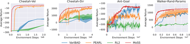 Figure 3 for Meta-Reinforcement Learning Based on Self-Supervised Task Representation Learning