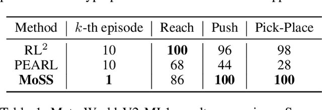Figure 2 for Meta-Reinforcement Learning Based on Self-Supervised Task Representation Learning