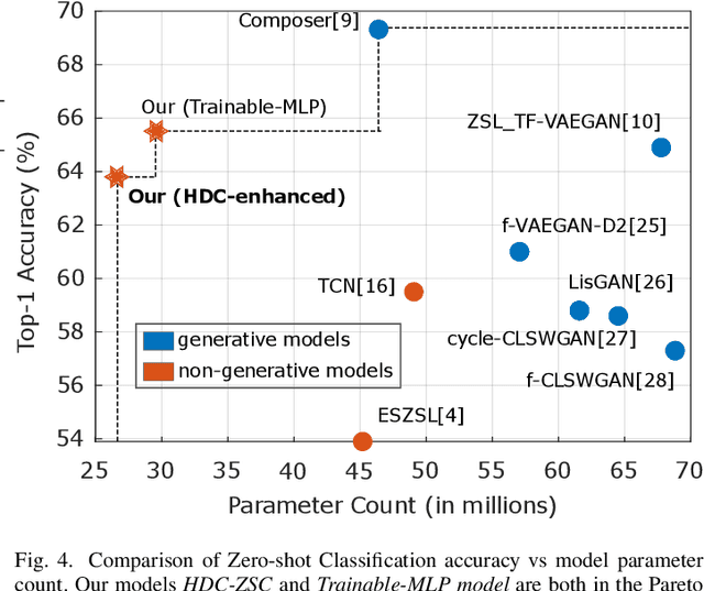 Figure 4 for Zero-shot Classification using Hyperdimensional Computing