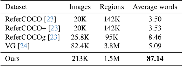 Figure 3 for RegionGPT: Towards Region Understanding Vision Language Model