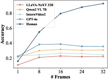 Figure 4 for TOMATO: Assessing Visual Temporal Reasoning Capabilities in Multimodal Foundation Models