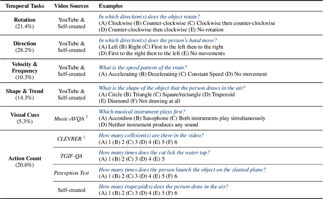 Figure 3 for TOMATO: Assessing Visual Temporal Reasoning Capabilities in Multimodal Foundation Models