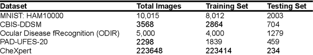 Figure 1 for Embeddings are all you need! Achieving High Performance Medical Image Classification through Training-Free Embedding Analysis