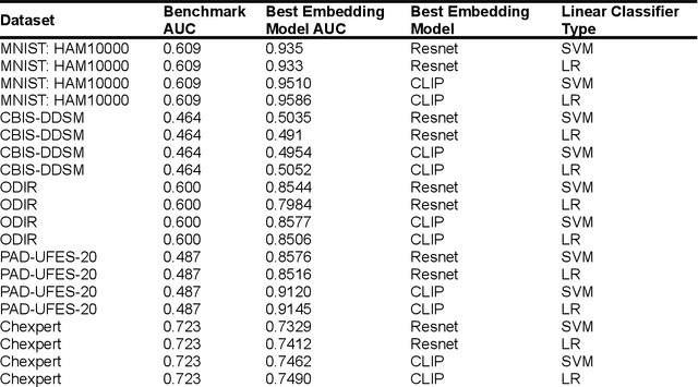 Figure 3 for Embeddings are all you need! Achieving High Performance Medical Image Classification through Training-Free Embedding Analysis