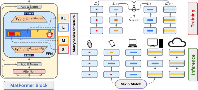 Figure 1 for MatFormer: Nested Transformer for Elastic Inference