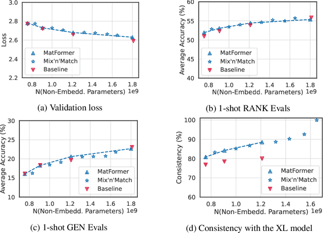 Figure 3 for MatFormer: Nested Transformer for Elastic Inference