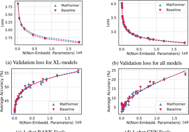 Figure 4 for MatFormer: Nested Transformer for Elastic Inference