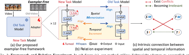 Figure 1 for CSTA: Spatial-Temporal Causal Adaptive Learning for Exemplar-Free Video Class-Incremental Learning