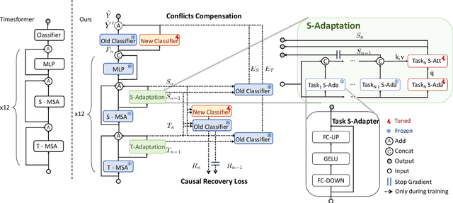 Figure 2 for CSTA: Spatial-Temporal Causal Adaptive Learning for Exemplar-Free Video Class-Incremental Learning