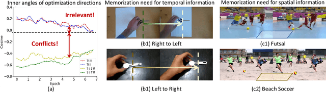 Figure 4 for CSTA: Spatial-Temporal Causal Adaptive Learning for Exemplar-Free Video Class-Incremental Learning