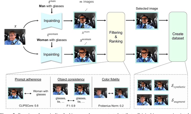 Figure 3 for Resampled Datasets Are Not Enough: Mitigating Societal Bias Beyond Single Attributes