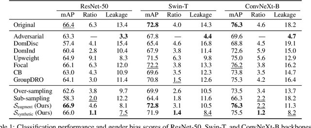 Figure 2 for Resampled Datasets Are Not Enough: Mitigating Societal Bias Beyond Single Attributes