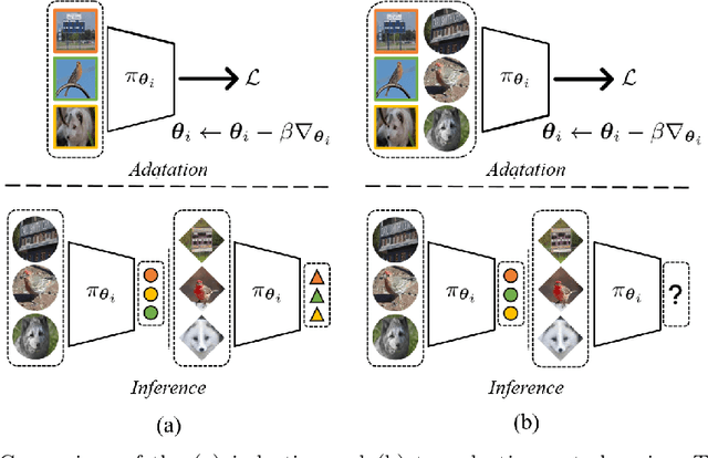 Figure 1 for Task-Adaptive Pseudo Labeling for Transductive Meta-Learning