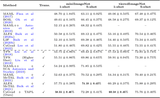 Figure 2 for Task-Adaptive Pseudo Labeling for Transductive Meta-Learning