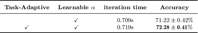 Figure 4 for Task-Adaptive Pseudo Labeling for Transductive Meta-Learning