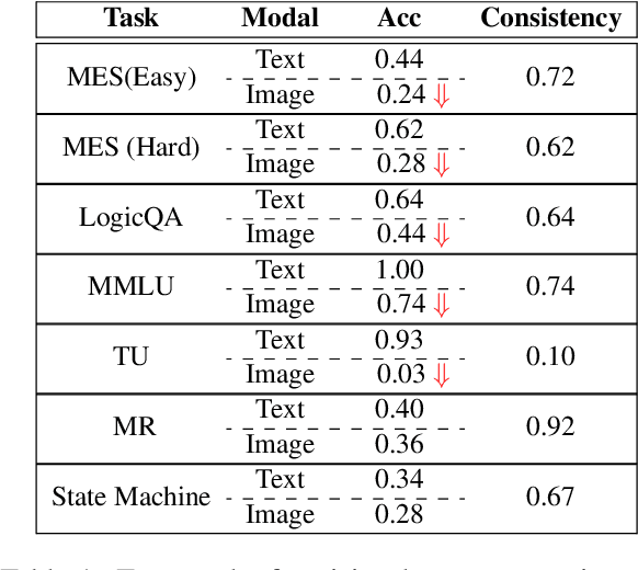 Figure 2 for Cross-Modal Consistency in Multimodal Large Language Models