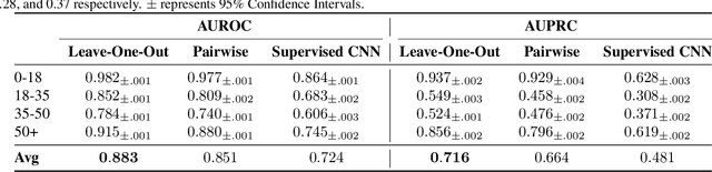 Figure 3 for SleepFM: Multi-modal Representation Learning for Sleep Across Brain Activity, ECG and Respiratory Signals