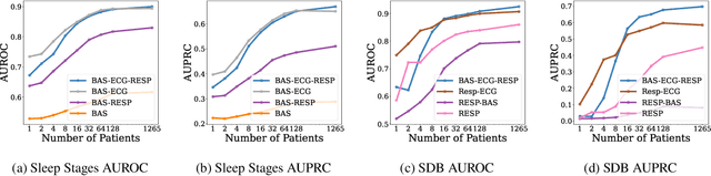 Figure 4 for SleepFM: Multi-modal Representation Learning for Sleep Across Brain Activity, ECG and Respiratory Signals