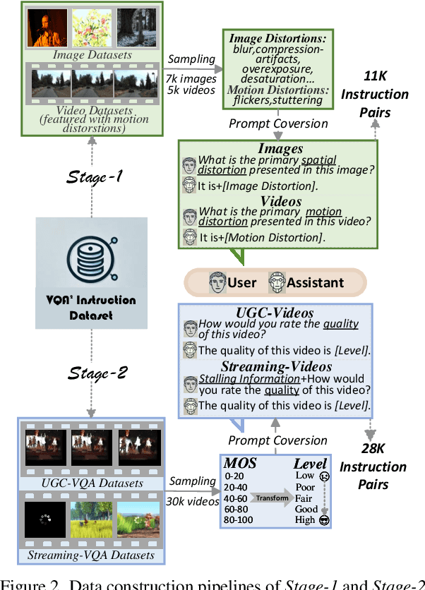 Figure 2 for VQA$^2$:Visual Question Answering for Video Quality Assessment