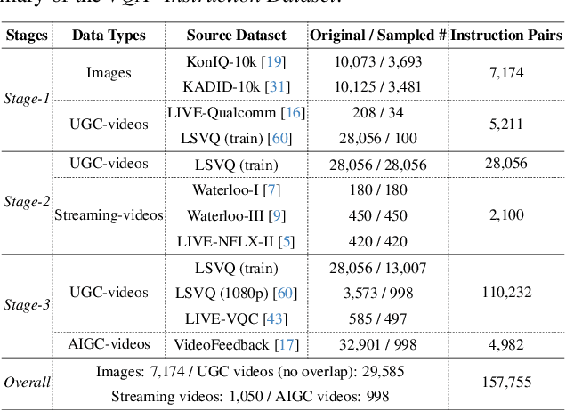 Figure 1 for VQA$^2$:Visual Question Answering for Video Quality Assessment