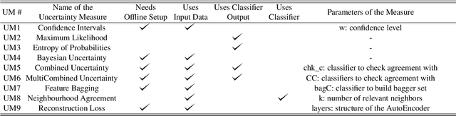 Figure 3 for Ensembling Uncertainty Measures to Improve Safety of Black-Box Classifiers