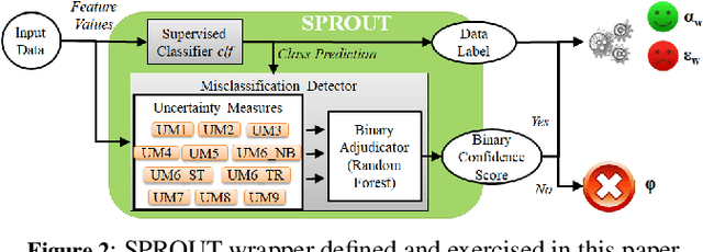 Figure 4 for Ensembling Uncertainty Measures to Improve Safety of Black-Box Classifiers