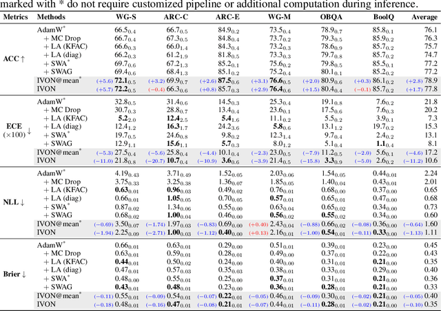 Figure 1 for Variational Low-Rank Adaptation Using IVON