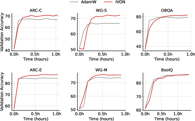 Figure 3 for Variational Low-Rank Adaptation Using IVON