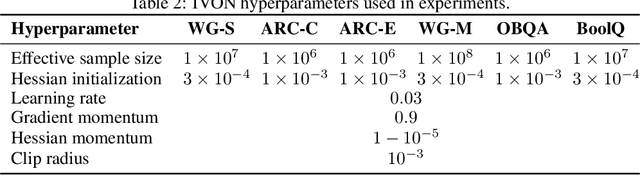 Figure 4 for Variational Low-Rank Adaptation Using IVON