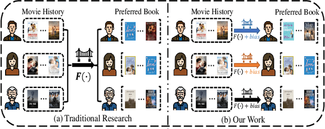 Figure 1 for Cross-domain Transfer of Valence Preferences via a Meta-optimization Approach