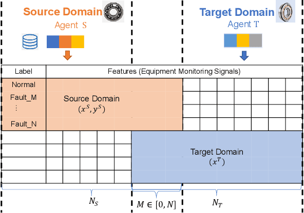 Figure 1 for FedLED: Label-Free Equipment Fault Diagnosis with Vertical Federated Transfer Learning