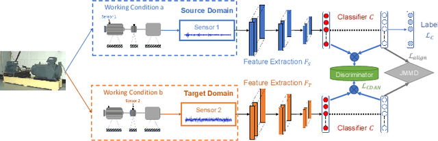 Figure 3 for FedLED: Label-Free Equipment Fault Diagnosis with Vertical Federated Transfer Learning