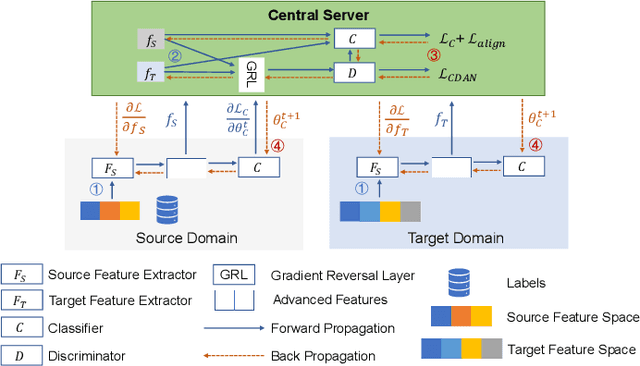 Figure 4 for FedLED: Label-Free Equipment Fault Diagnosis with Vertical Federated Transfer Learning