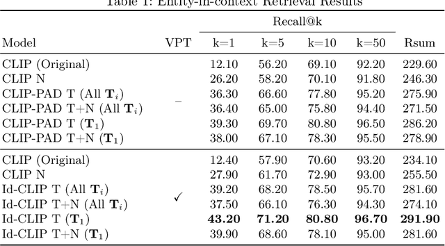 Figure 2 for Towards Identity-Aware Cross-Modal Retrieval: a Dataset and a Baseline