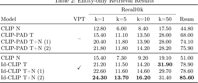 Figure 4 for Towards Identity-Aware Cross-Modal Retrieval: a Dataset and a Baseline